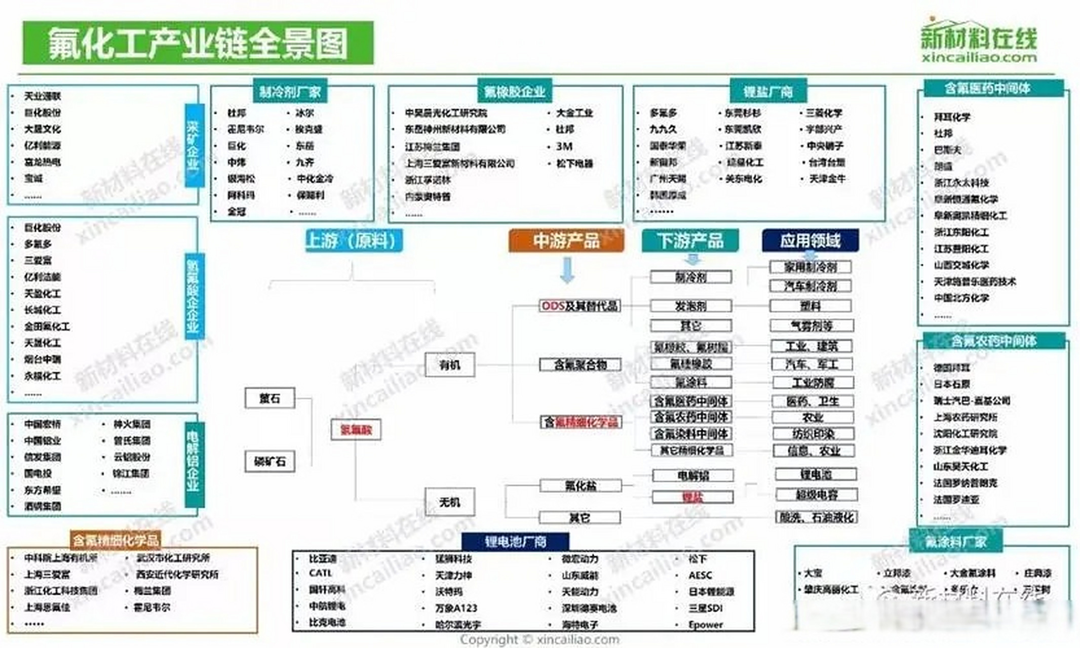 目前,我国氟化工产业链正逐步向高性能,高附加值的产品延伸,新能源