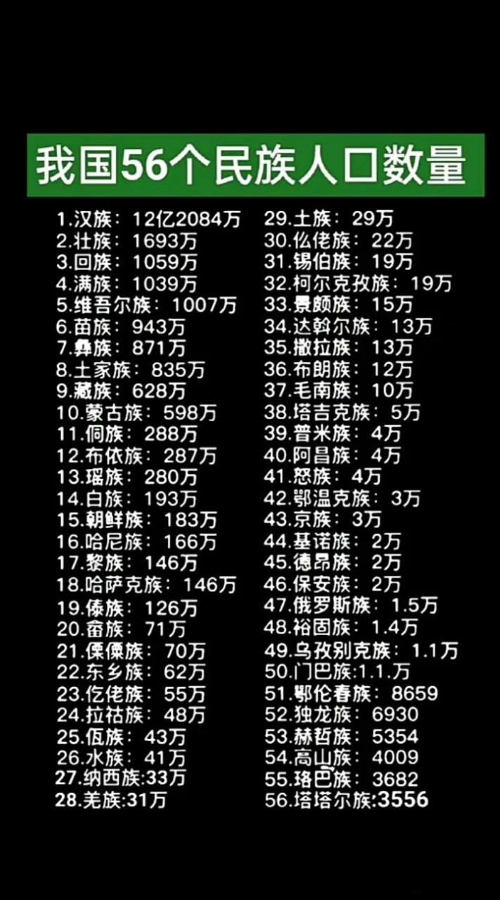 我国56个民族人口数量[灵光一闪]