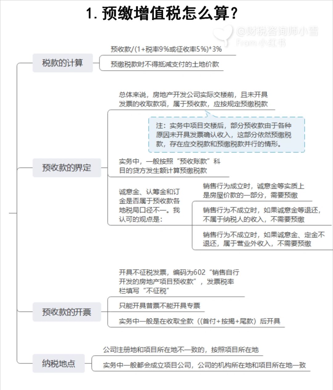 房地产系列课.1:怎么预缴增值税? 哈喽大家好,我是小雪