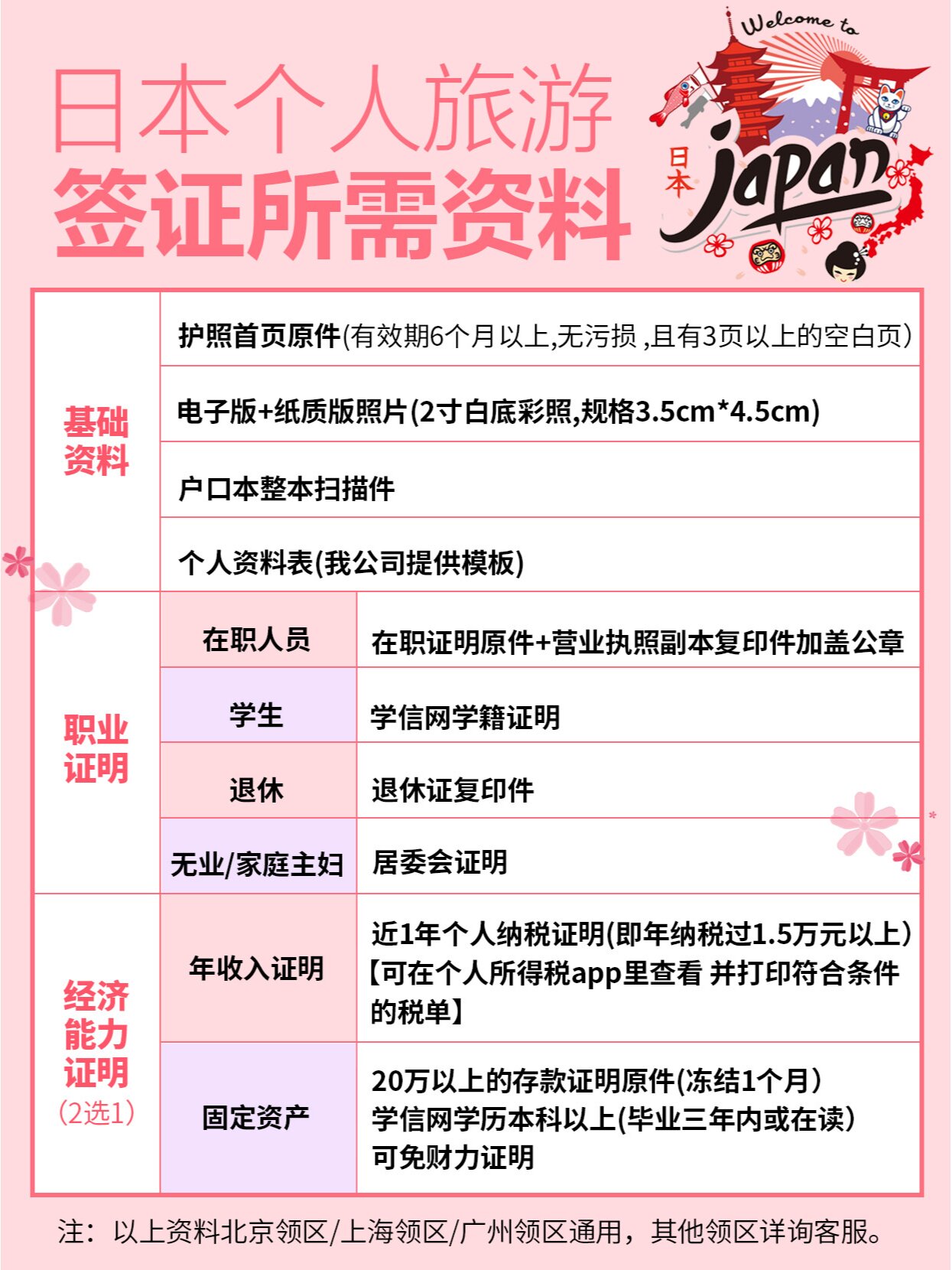 日本签证最新条件,一图看懂,直接抄吧95