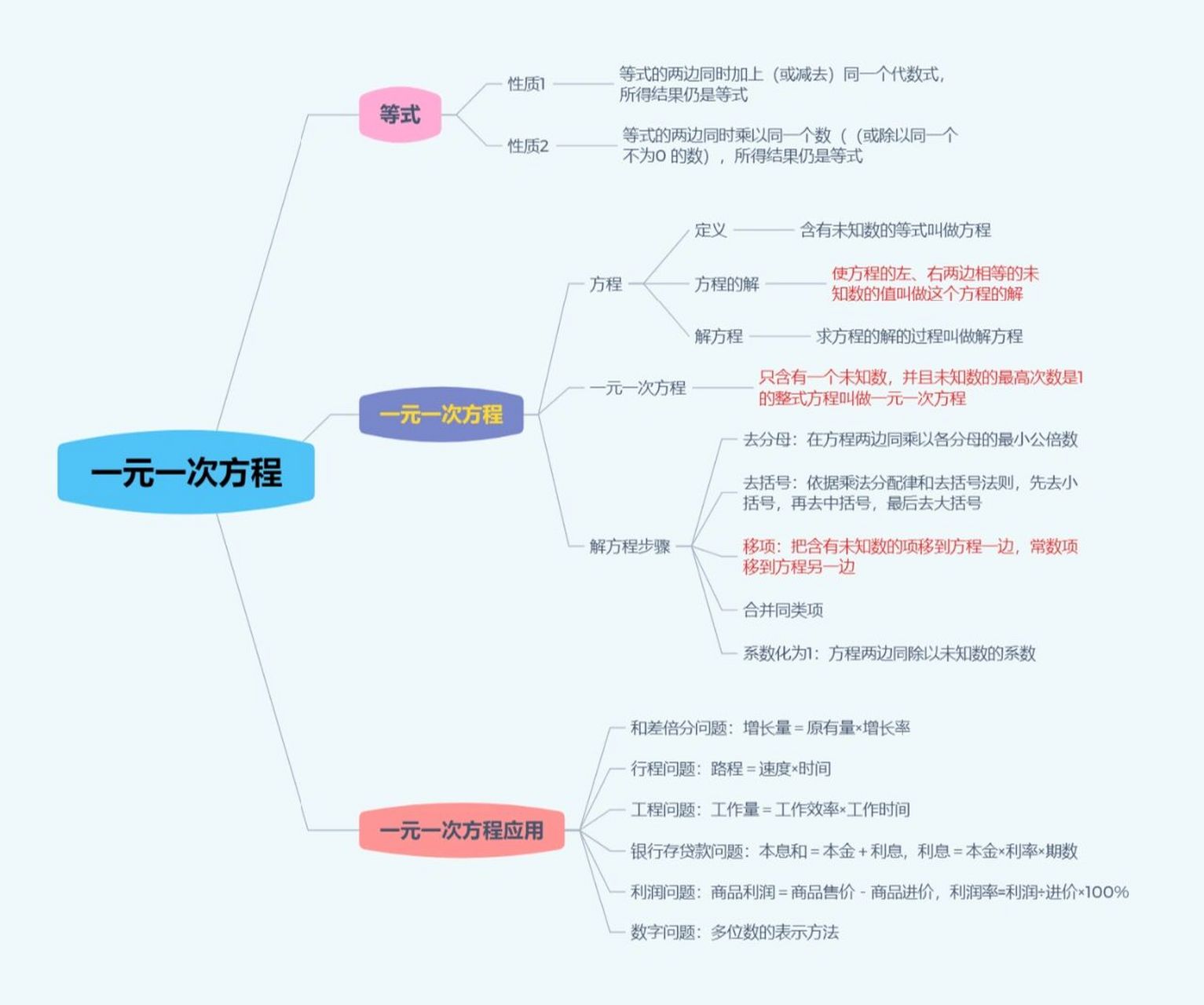 初中数学一元一次方程知识点总结思维导图 七年级数学一元一次方程