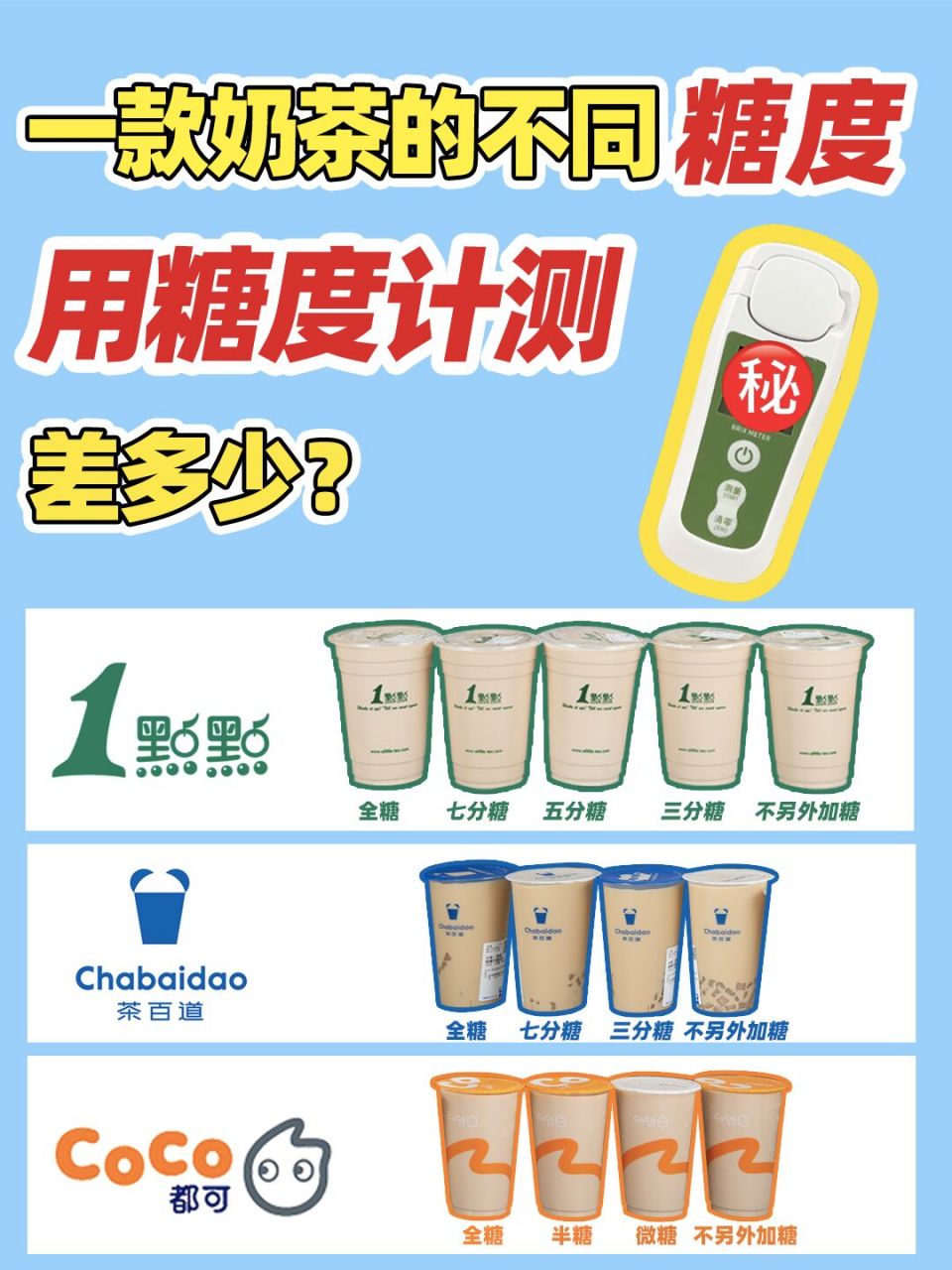 9215同一款奶茶的不同糖度用糖度计测差多少?