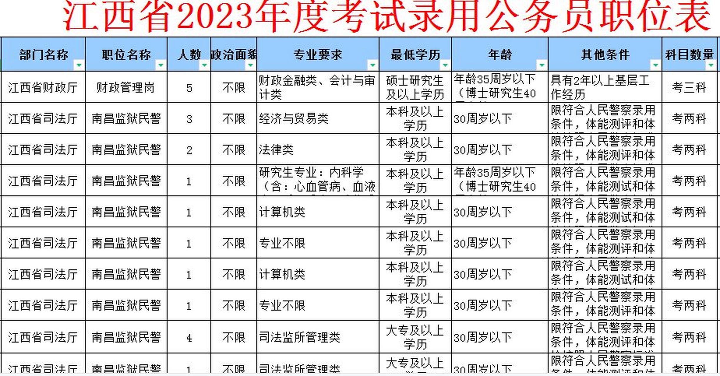 大专可报 2023江西省考公告及职位表已发布!8929人!大专可报!