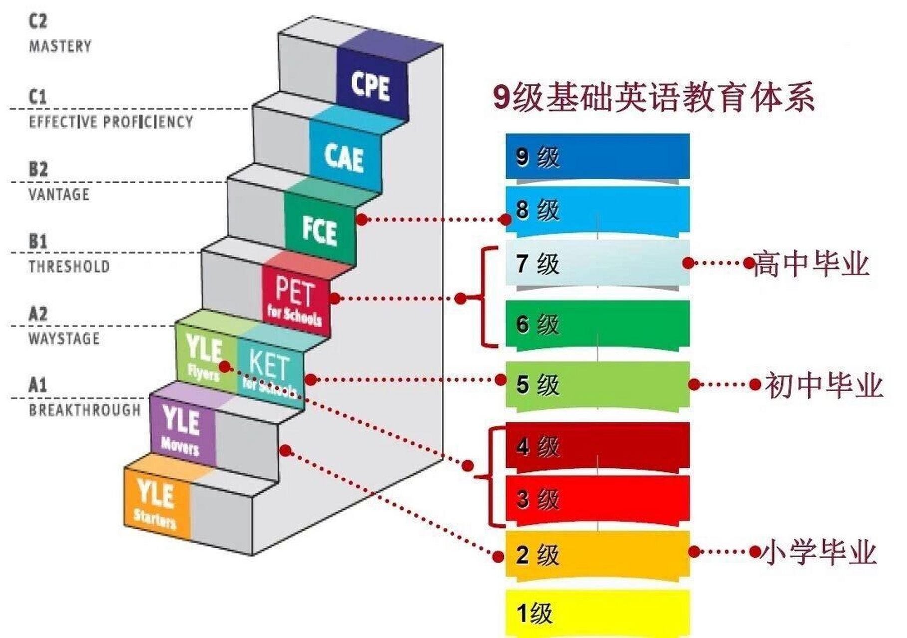 等级考试 剑桥通用英语五级系列,是剑桥英语证书中继剑桥少儿英语后