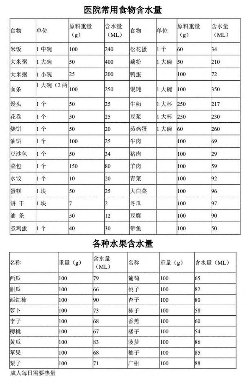 再也不用担心不会记食物出入量了 工作中经常会遇到医生开医嘱记录24