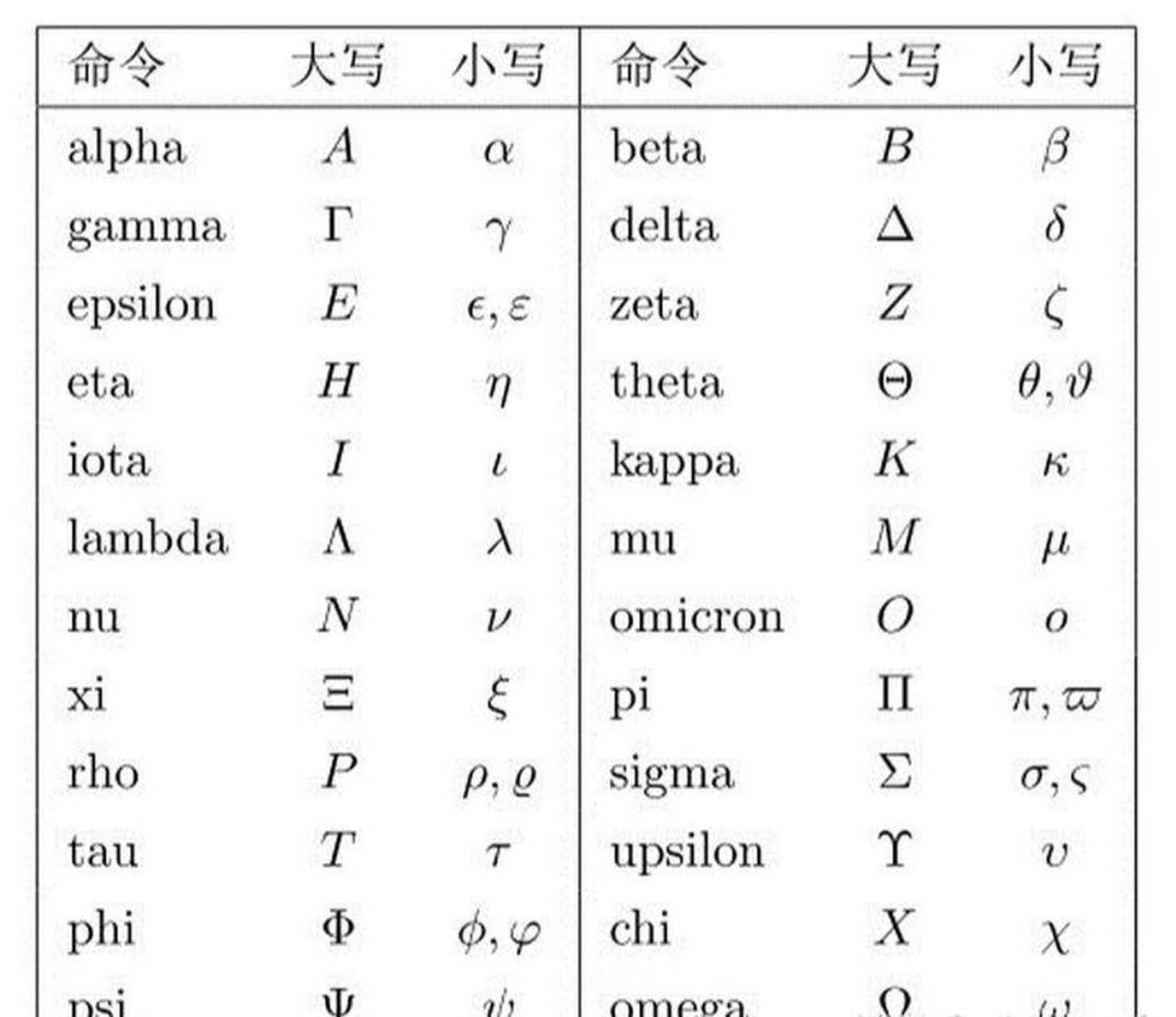 希腊字母你认得全么? α 阿尔法, β 贝塔, γ 伽玛,δ 德尔塔, ε 伊