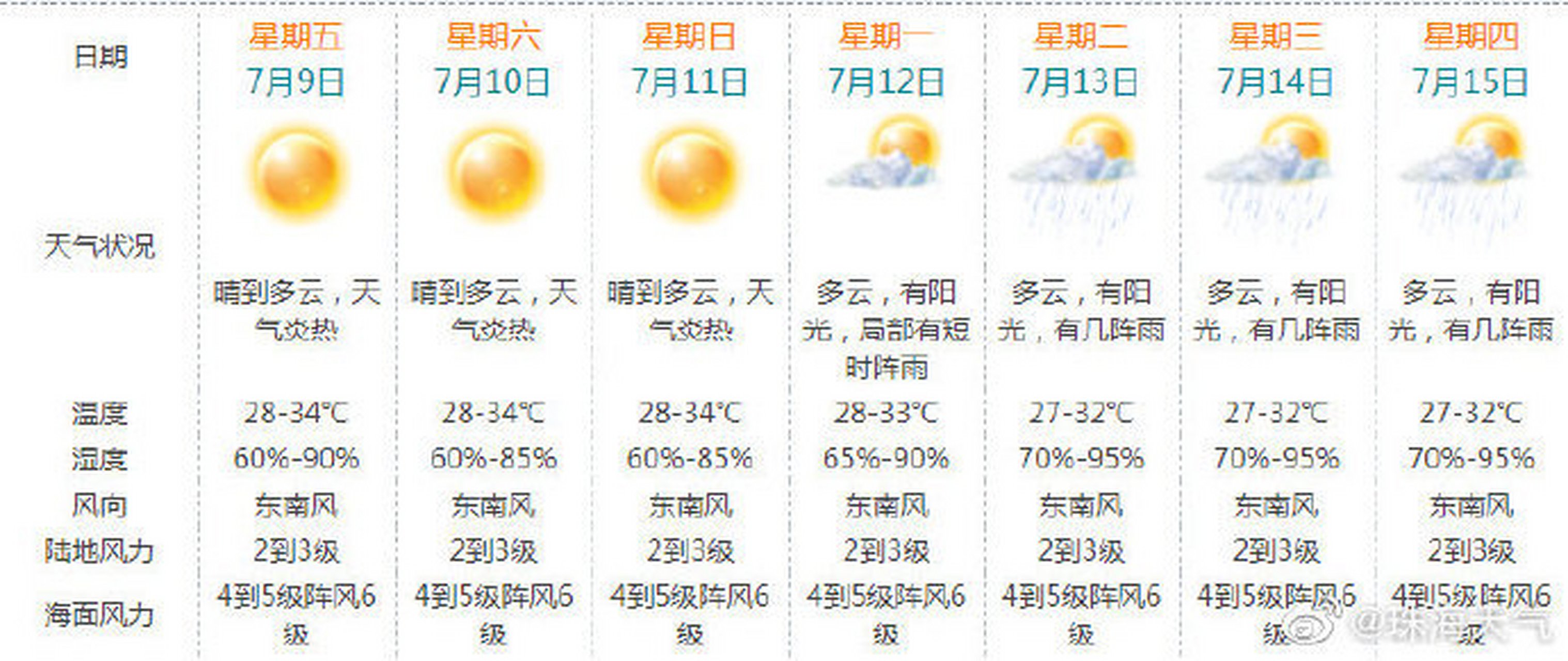 1,珠海天气预报15天查询准确度不高目前中长期天气预报的准确性还是一