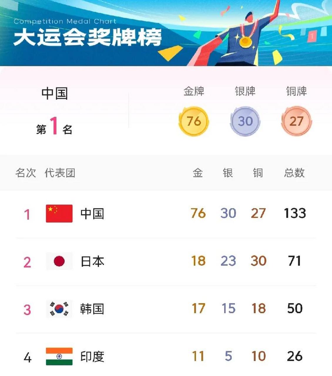 成都大运会奖牌榜,为啥亚洲团队包揽前四名,亚洲现在这么强了吗!