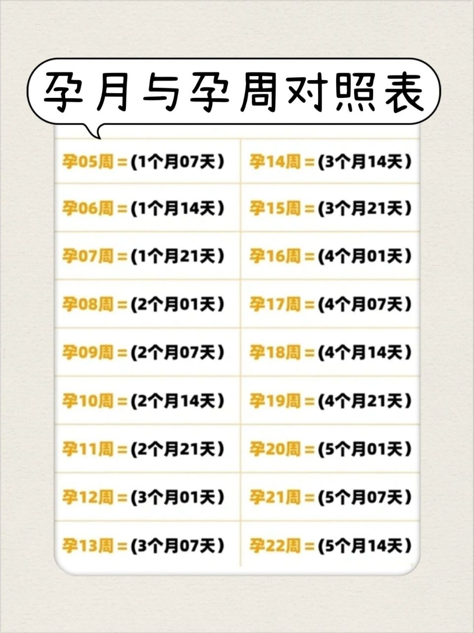 孕周的时间从末次月经来的第一天开始计算,一周按照7天计算,一个月是4