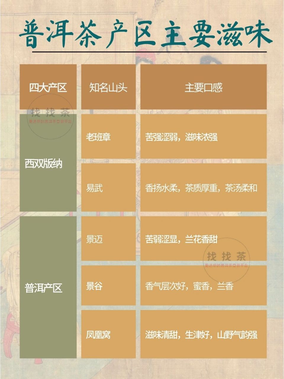 普洱茶各个产区的主要滋味,你知道吗?