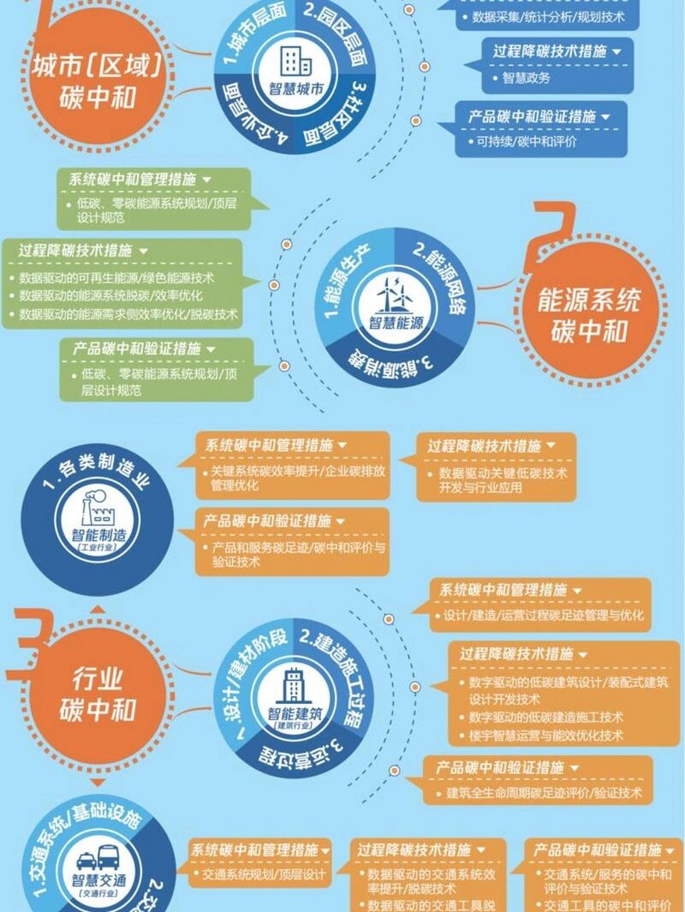 【碳中和:碳图谱61全景图】 #碳中和# 城市(区域)碳中和,能源碳中和