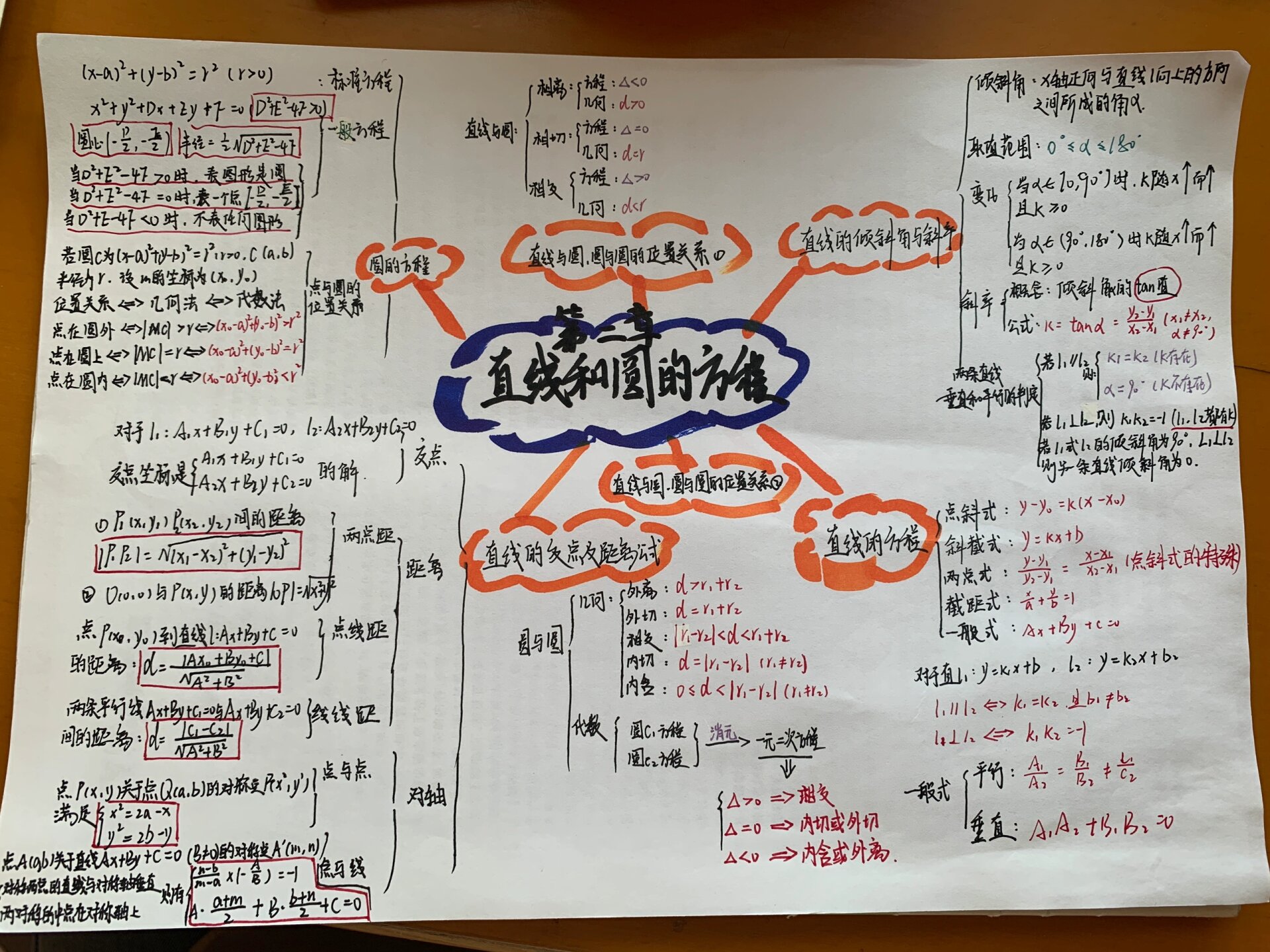 高中数学21思维导图图片