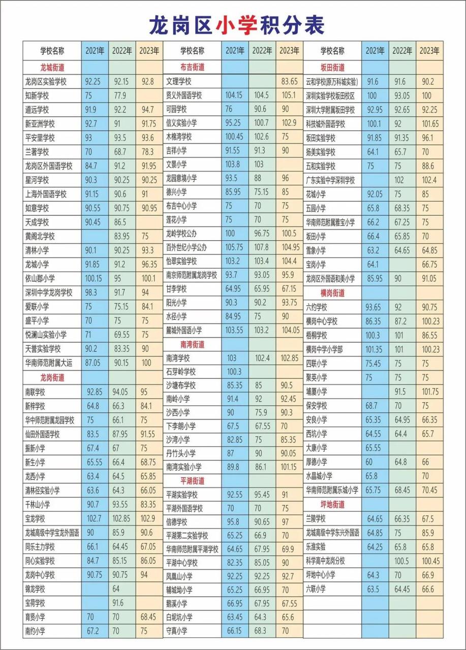 龙岗区2021年—2023年小一 初一入学积分表 提前准备龙岗区红本租赁