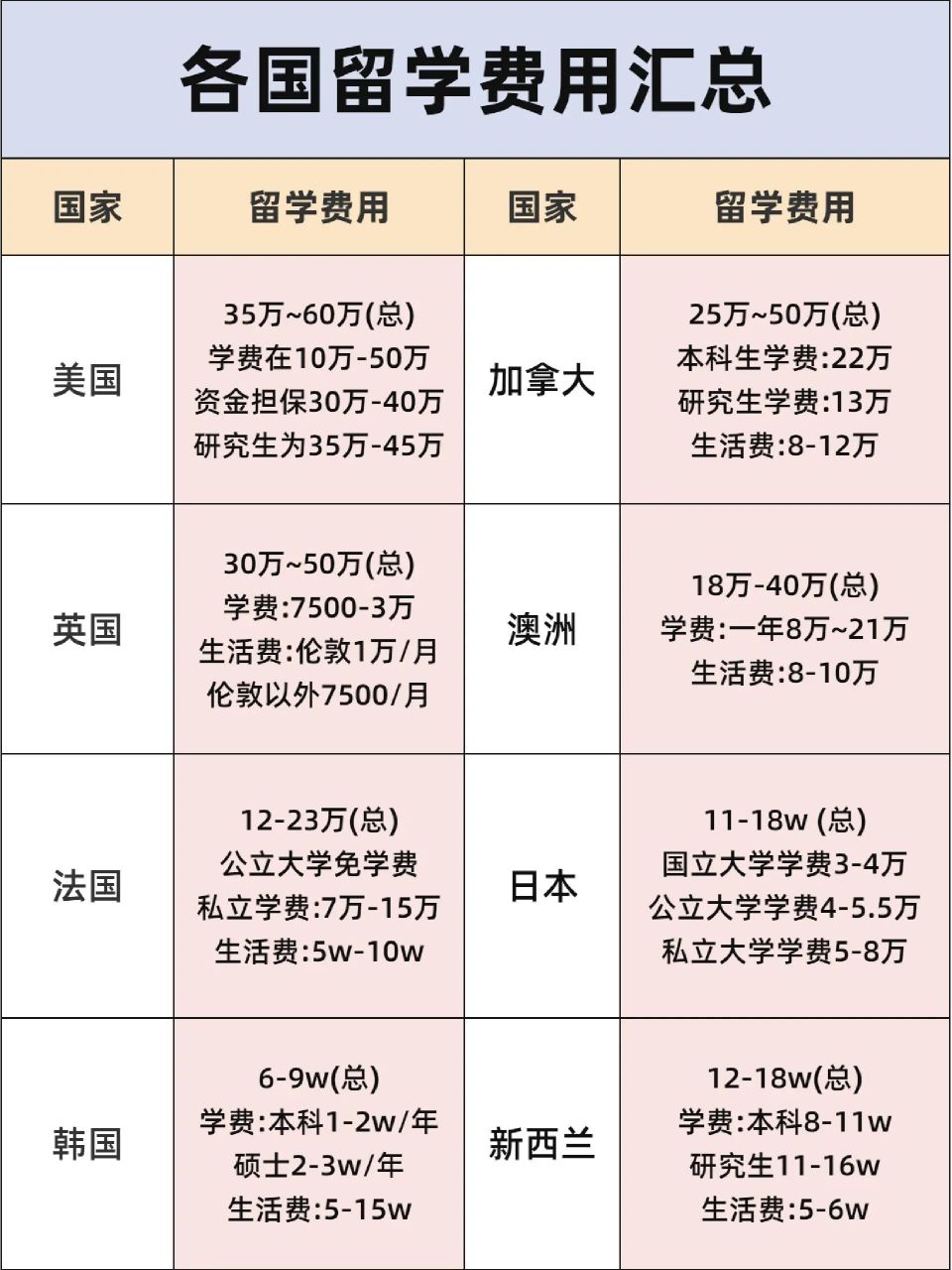 各国留学费用大盘点7515 9793美国留学费用35万~60万(总)学费