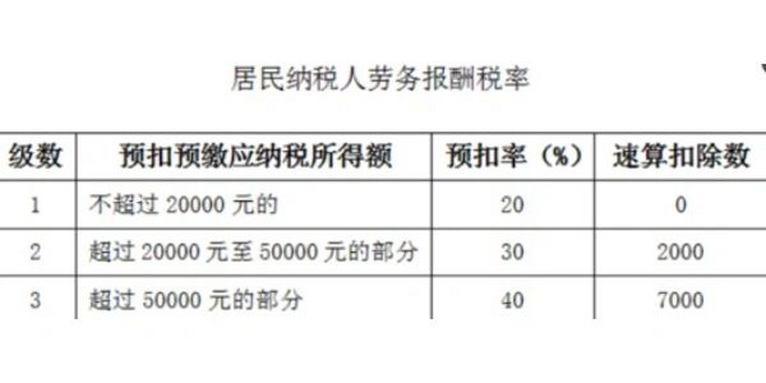 个人代开劳务费发票时交税情况通常如下: 1,增值税:税率为3%,(目前