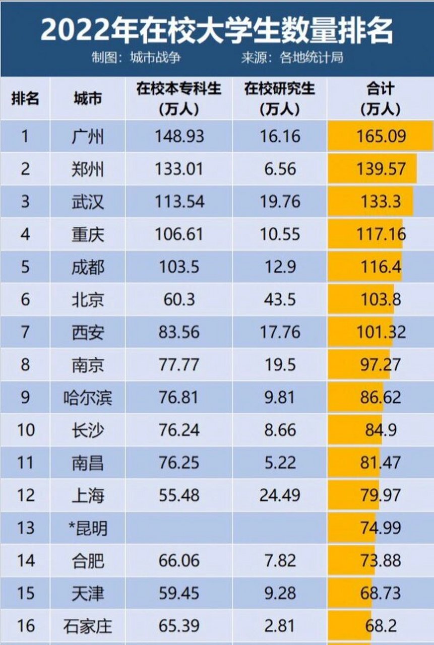 中国在校大学生数量最多的城市,是广州,2022年在校大学生人数(含在校