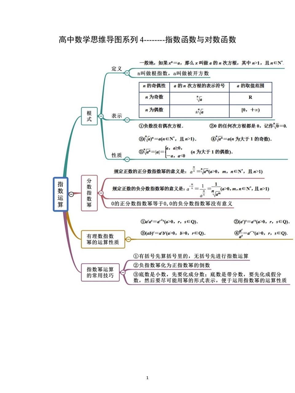 高中数学经典思维导图4指数对数函数 高中数学经典思维导图4指数与
