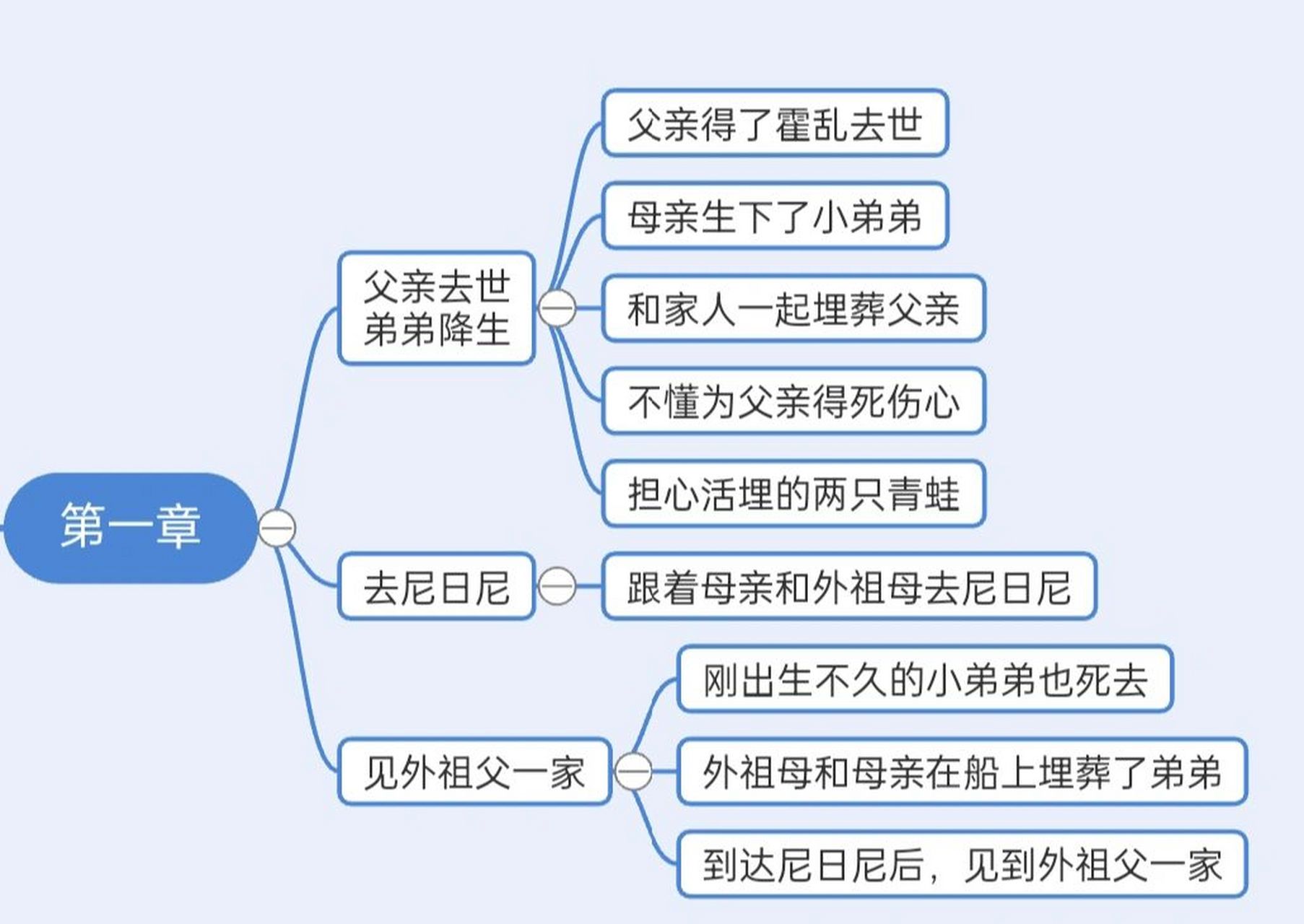 童年河情节导图图片图片