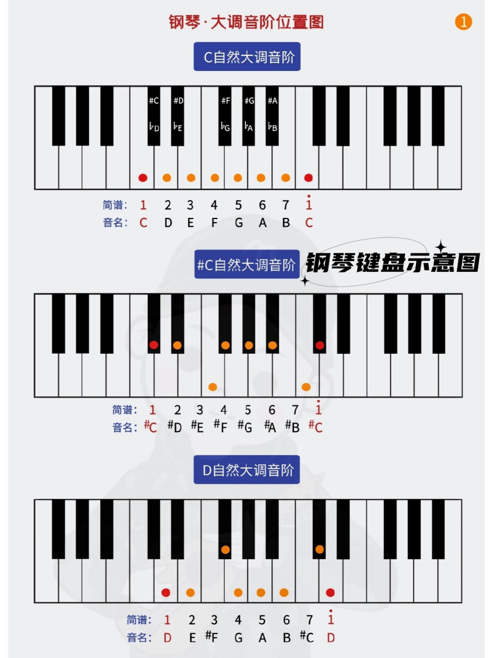 钢琴键盘示意图 笔记94 | 钢琴键盘上的12个自然大调音阶～93