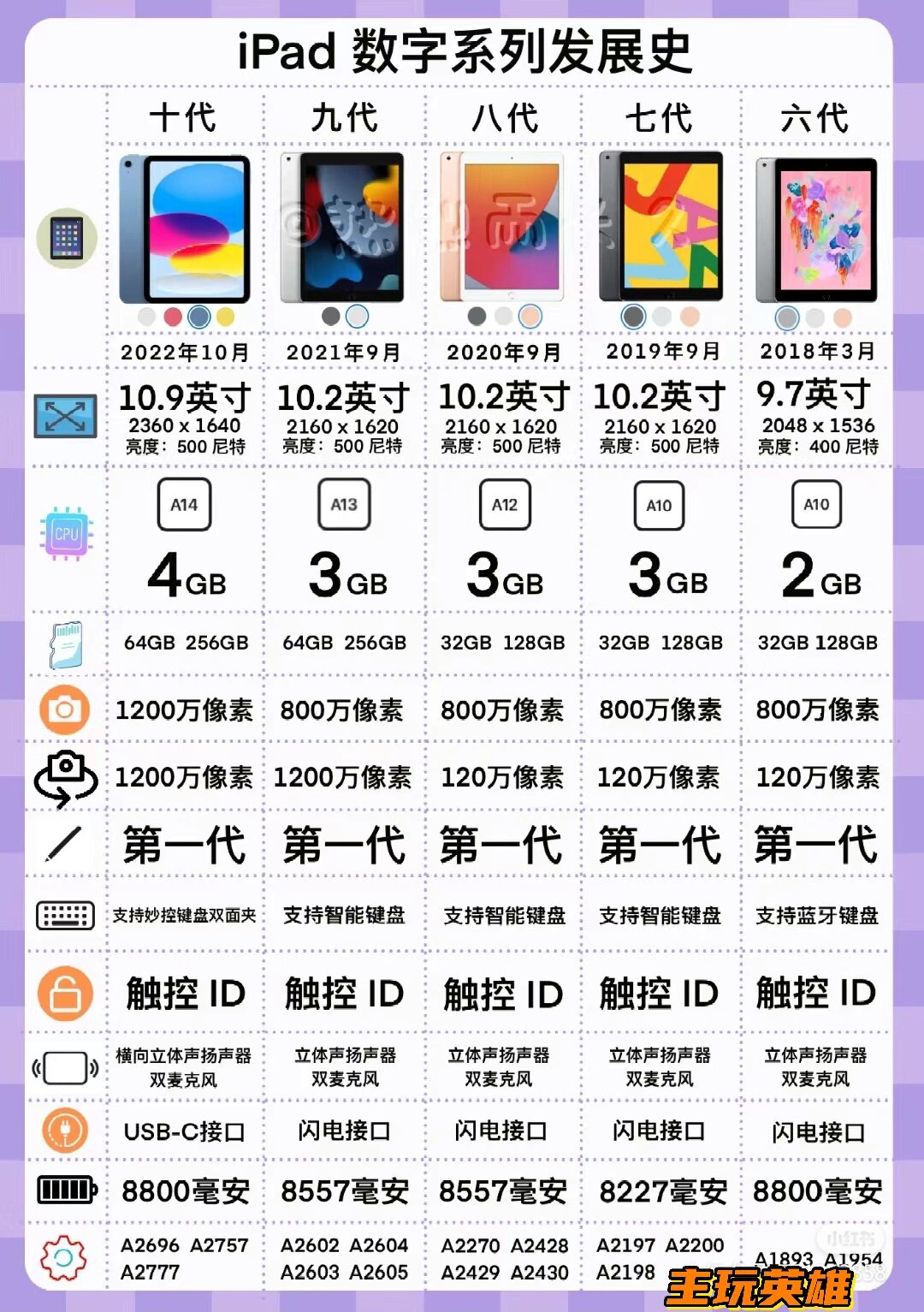 ipad对比表图片