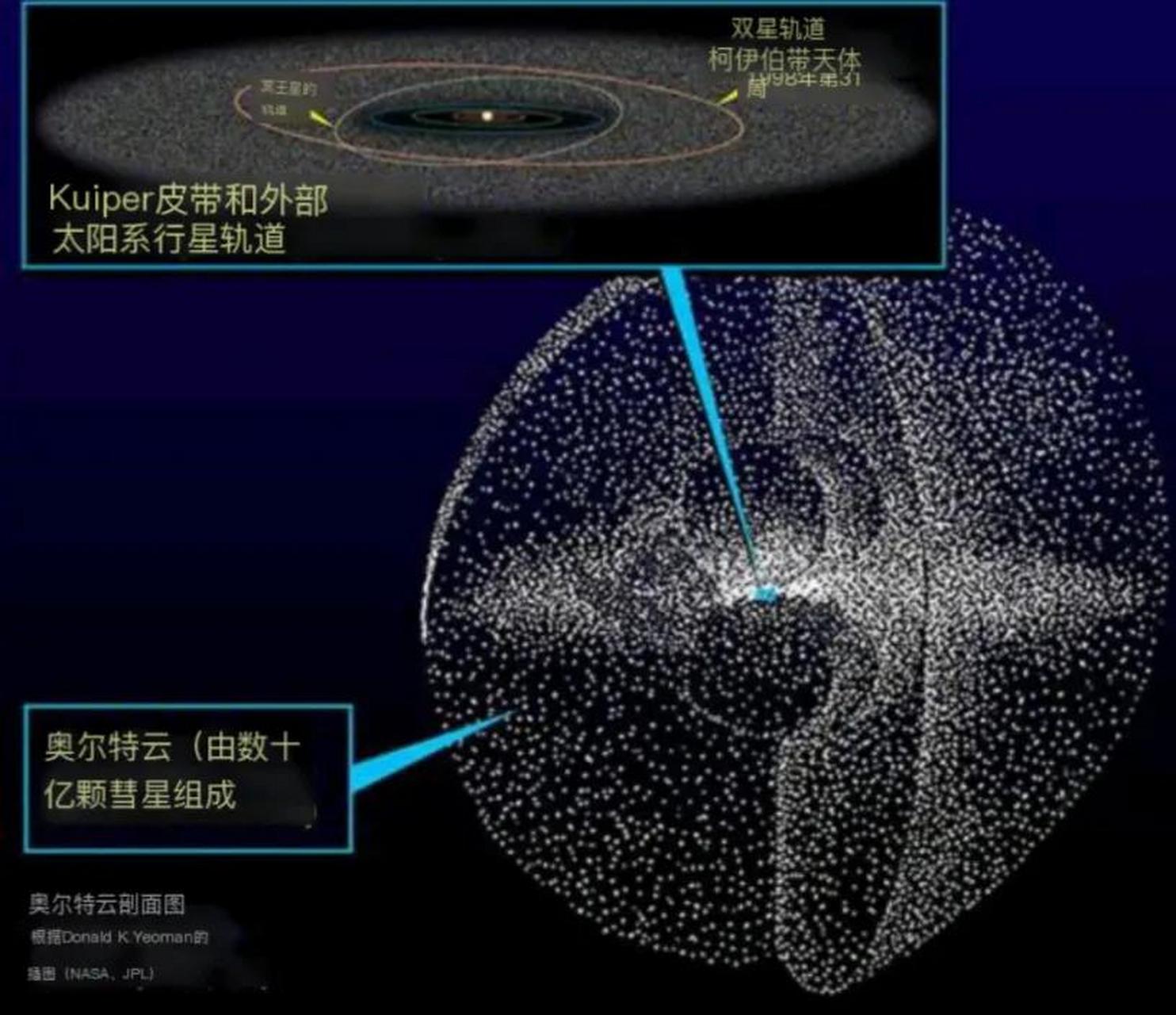 奥尔特云:它是什么,位于何处?