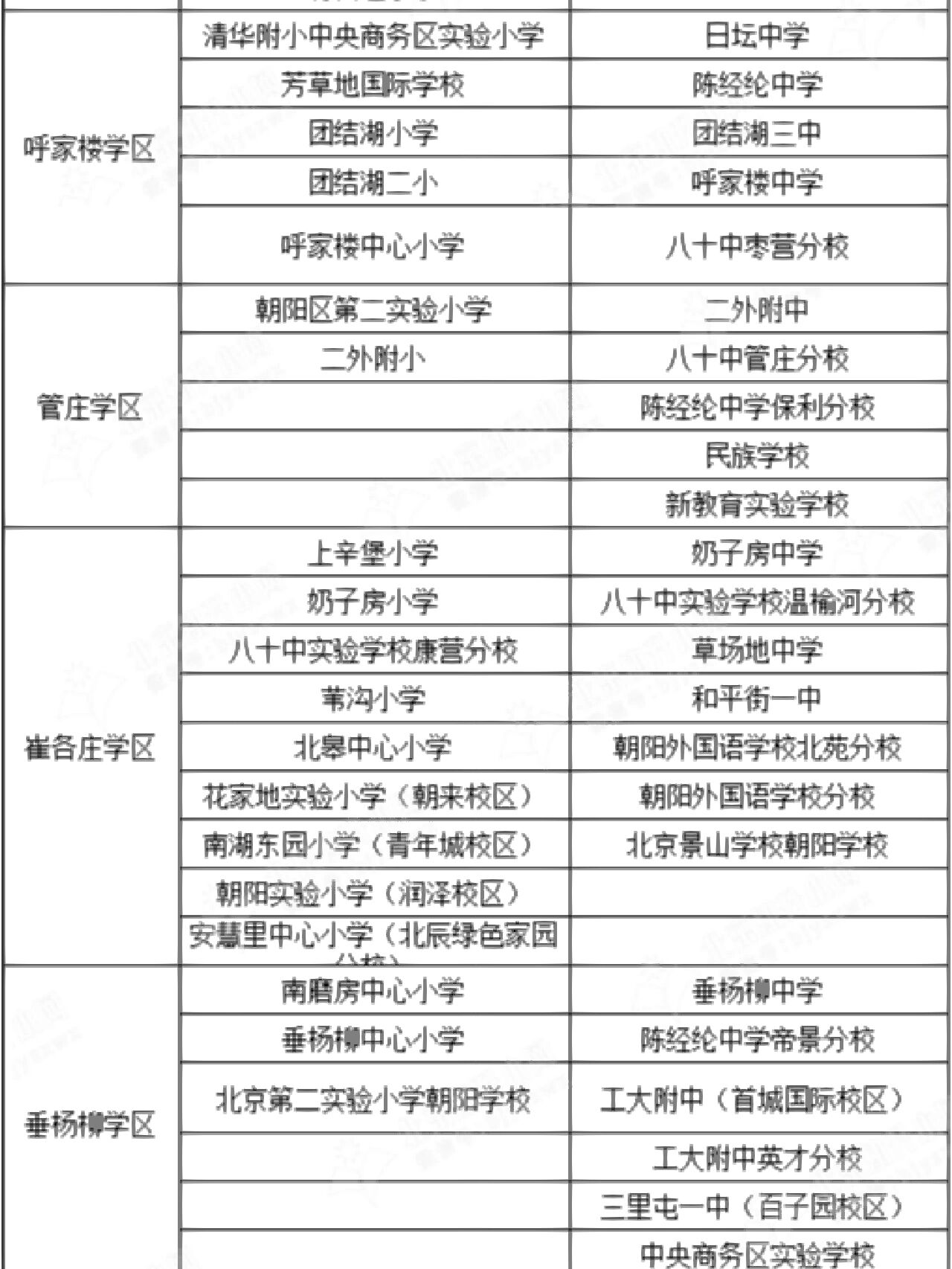 2022年朝阳学区划分(中小学) 上次发完海淀学区划片后,大家都私信我发
