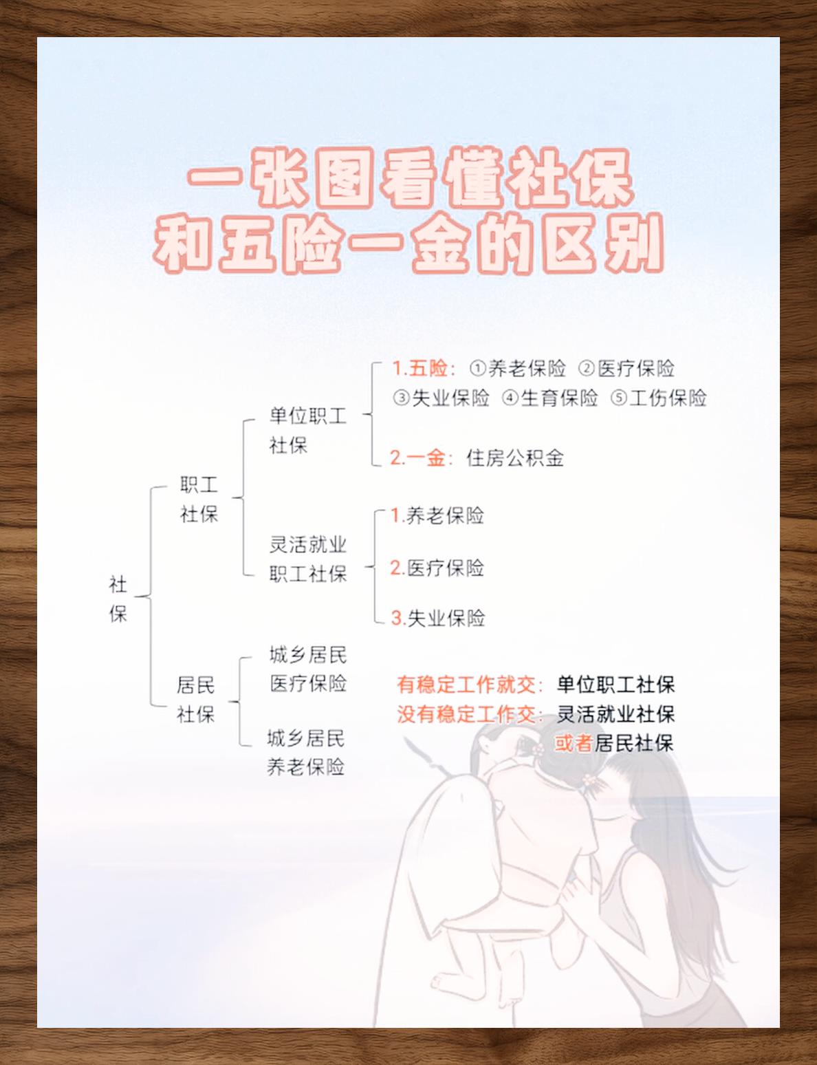 社保与五险一金差异速览图