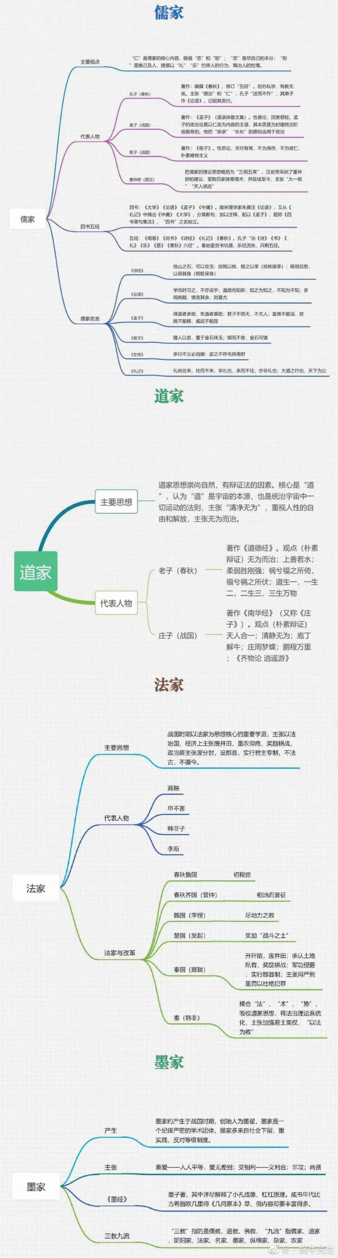 四张思维导图,帮您把儒家,法家,道家,墨家之间的区别搞清楚.