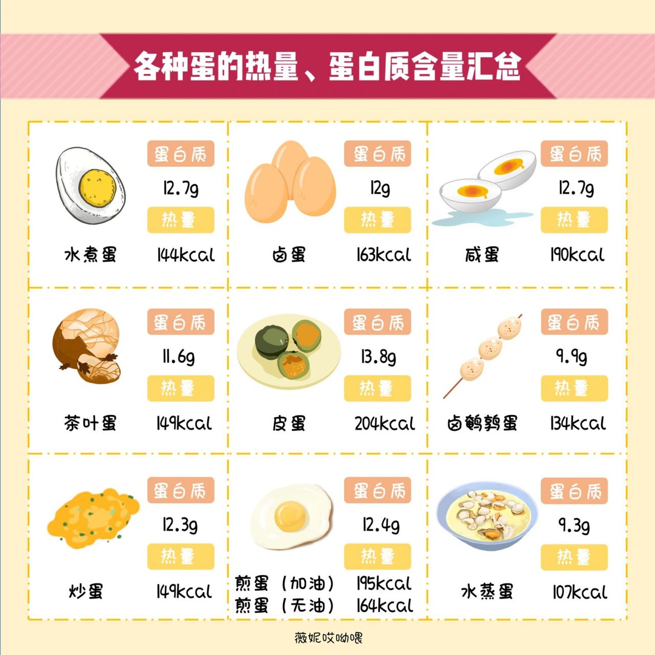 整理各种蛋的热量和蛋白质含量 拿走不谢～ 每种蛋都是按100g的单位