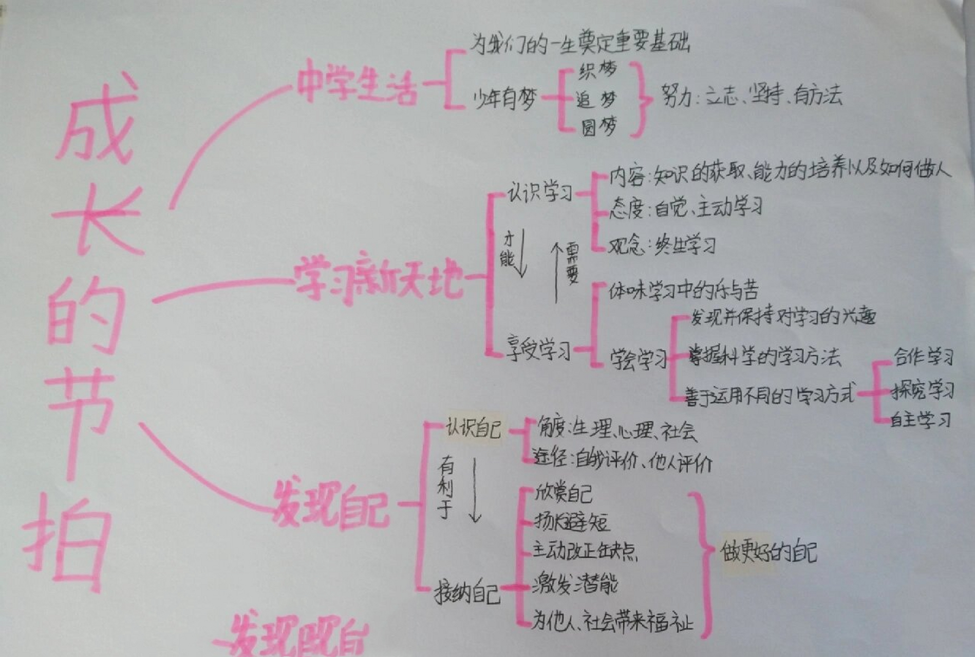 七上道法第一单元"成长的节拍"思维导图! 原创!