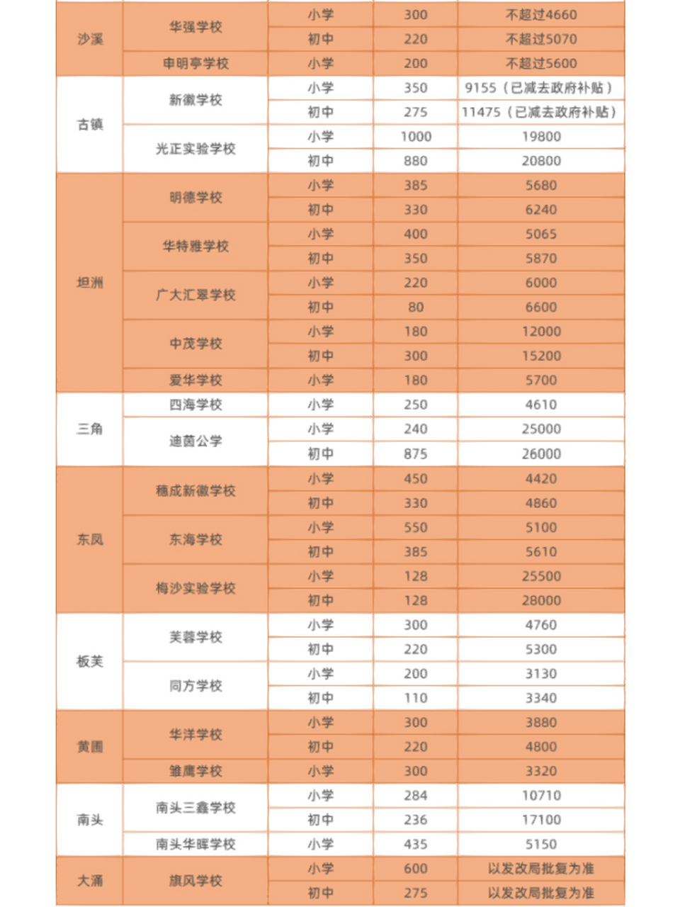 中山2022年68所民办学校学费 注:以下表格学费数据仅代表学杂费,其它