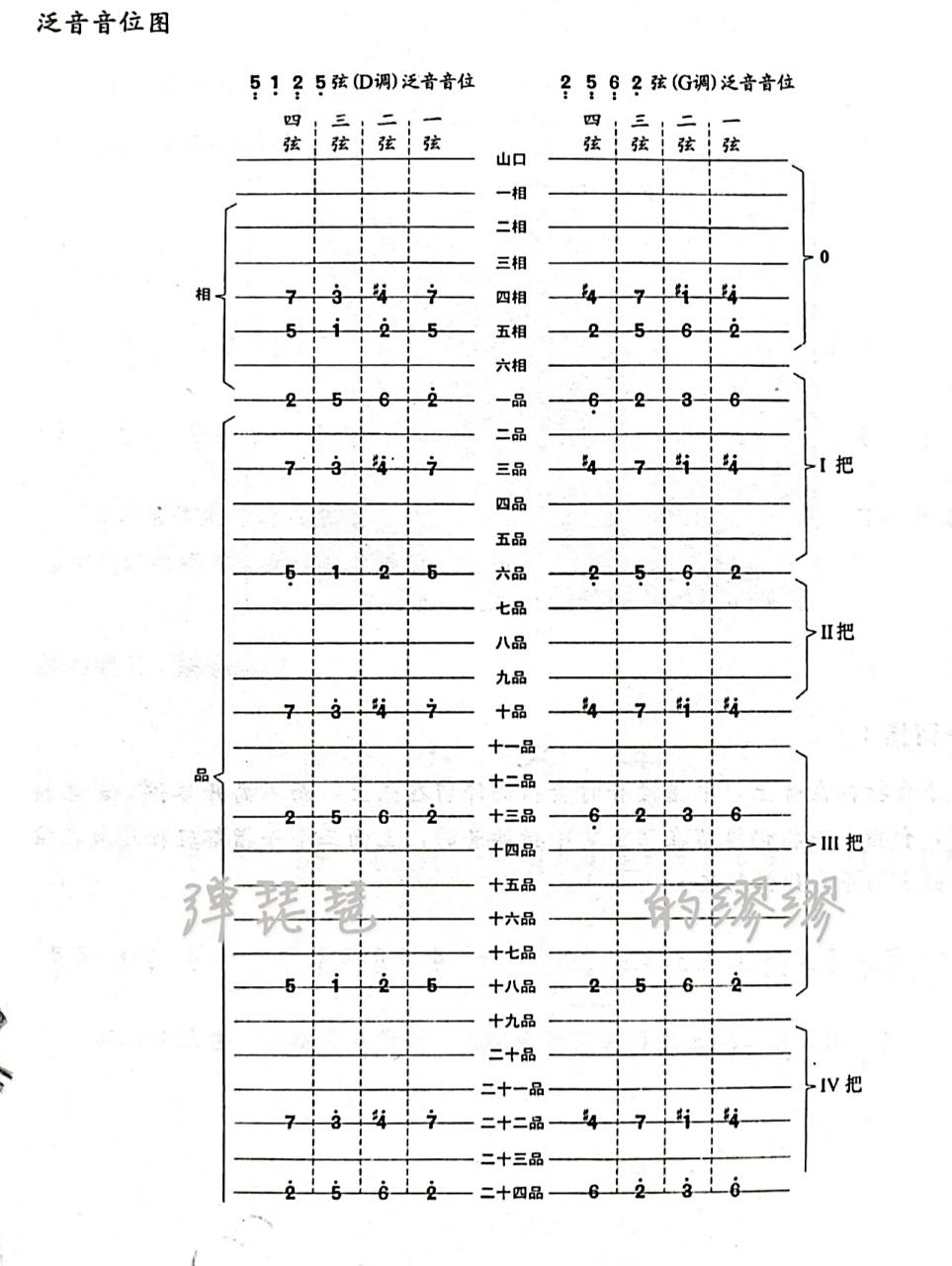 琵琶泛音音位图|超详讲解干货90初学必备 466字要诀:"左轻右重"