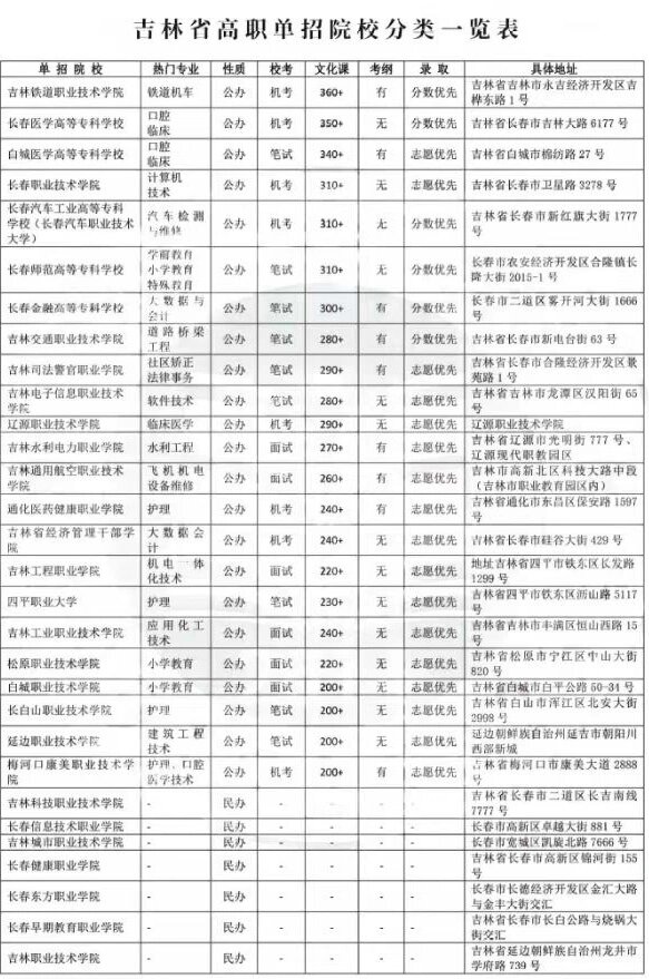 吉林省高职单招院校分类一览表 吉林省高职单招院校分类一览表