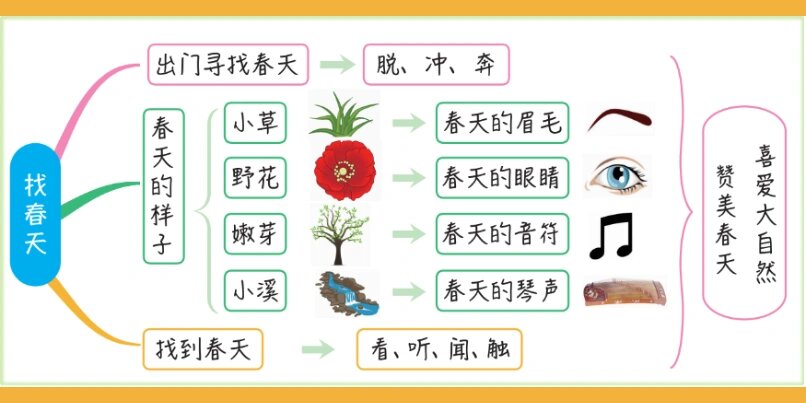 小学语文二下02 《找春天》板书设计95 更新今天的板书设计《找春天