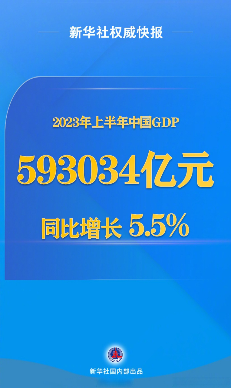 5%】#2023年上半年中国gdp593034亿元# 国家统计局7月17日发布数据