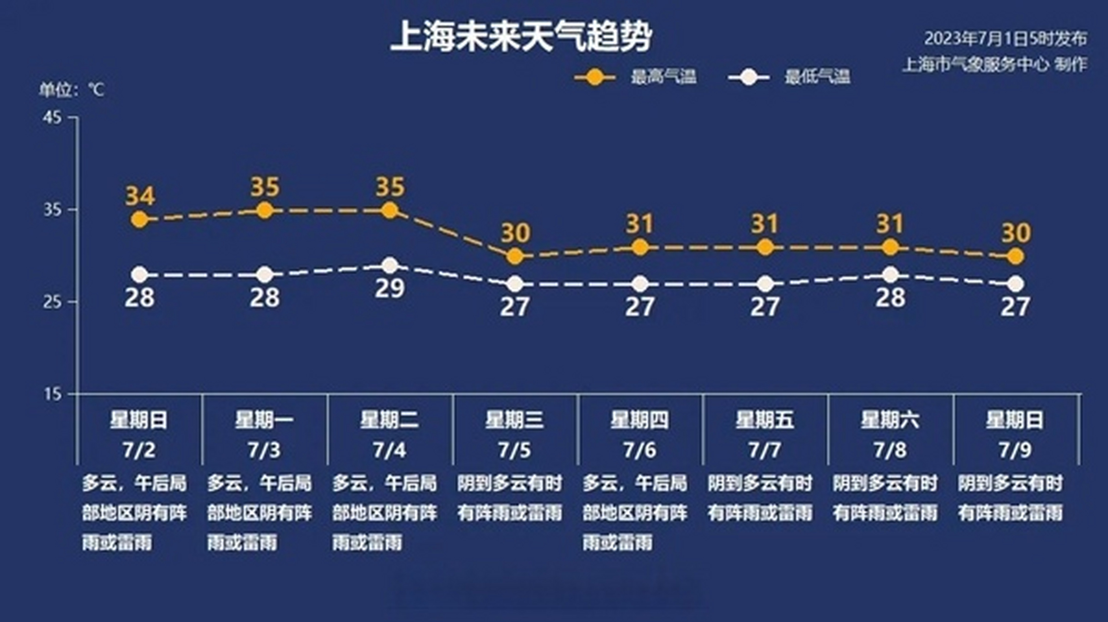 上海天气# 各位早安~今天申城多云到阴有分散性短时阵雨,偏南风3~4级