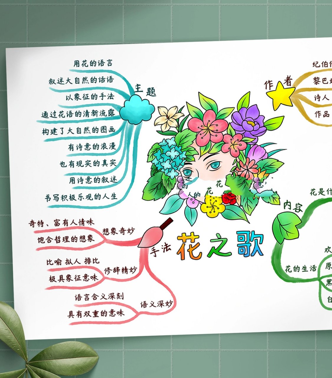 b385六上语文《花之歌》课文思维导图手绘