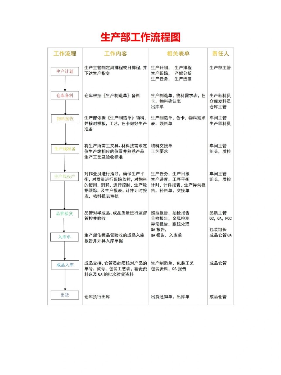 生产部门业务流程图图片