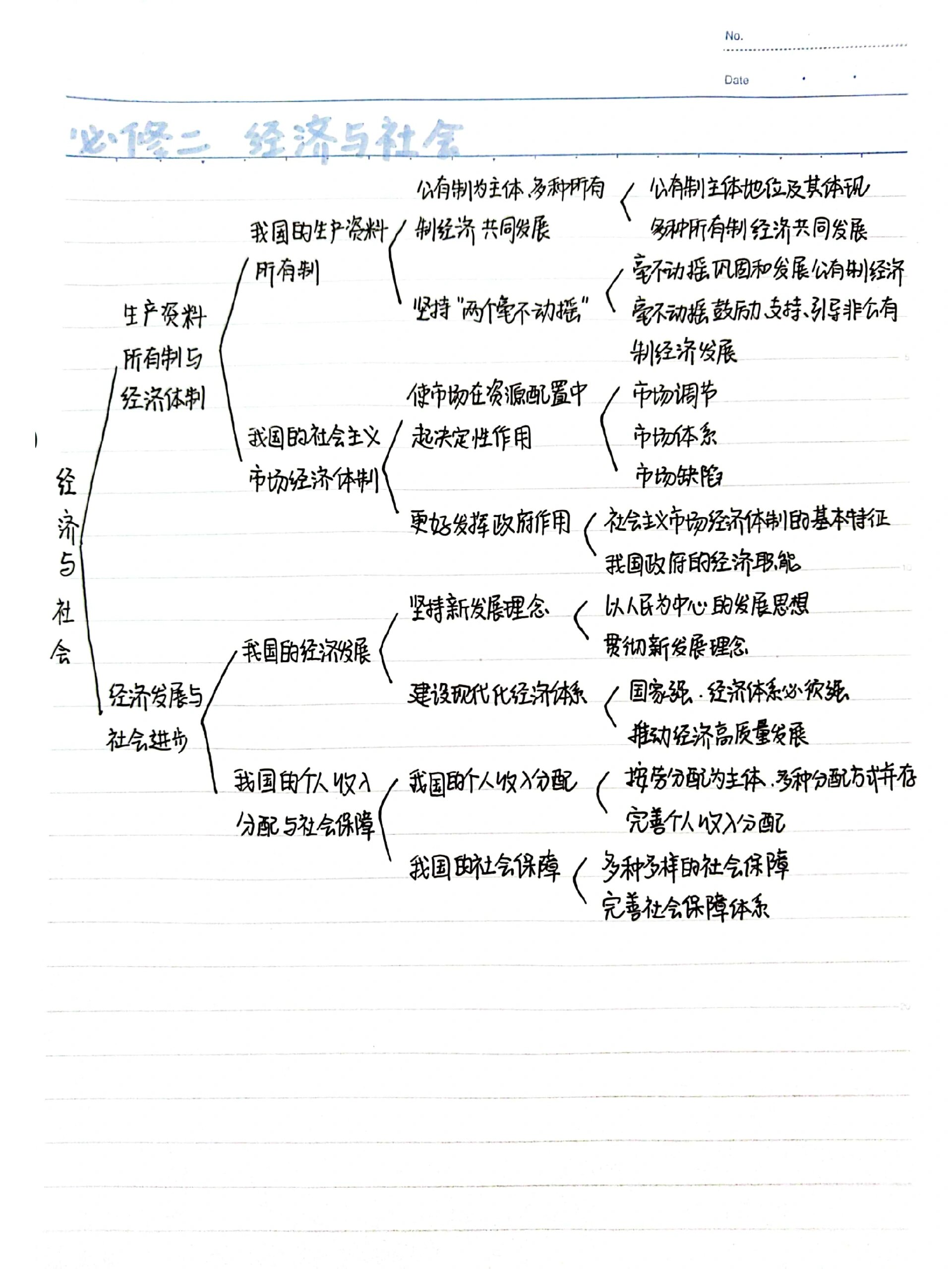 高中政治必修二思维导图