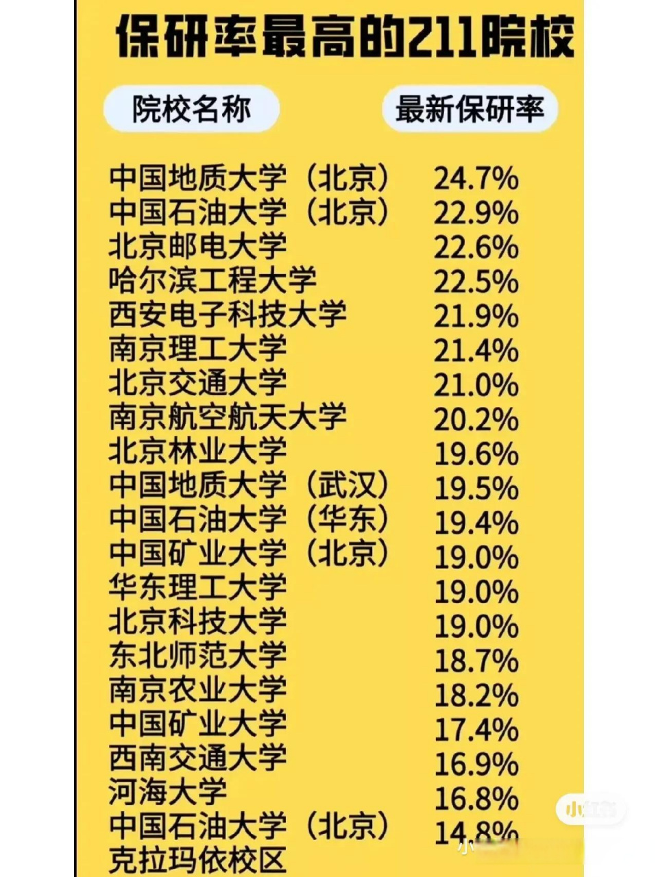 中国石油大学保研率达到了22.9 北京邮电大学保研率达到了22.6!