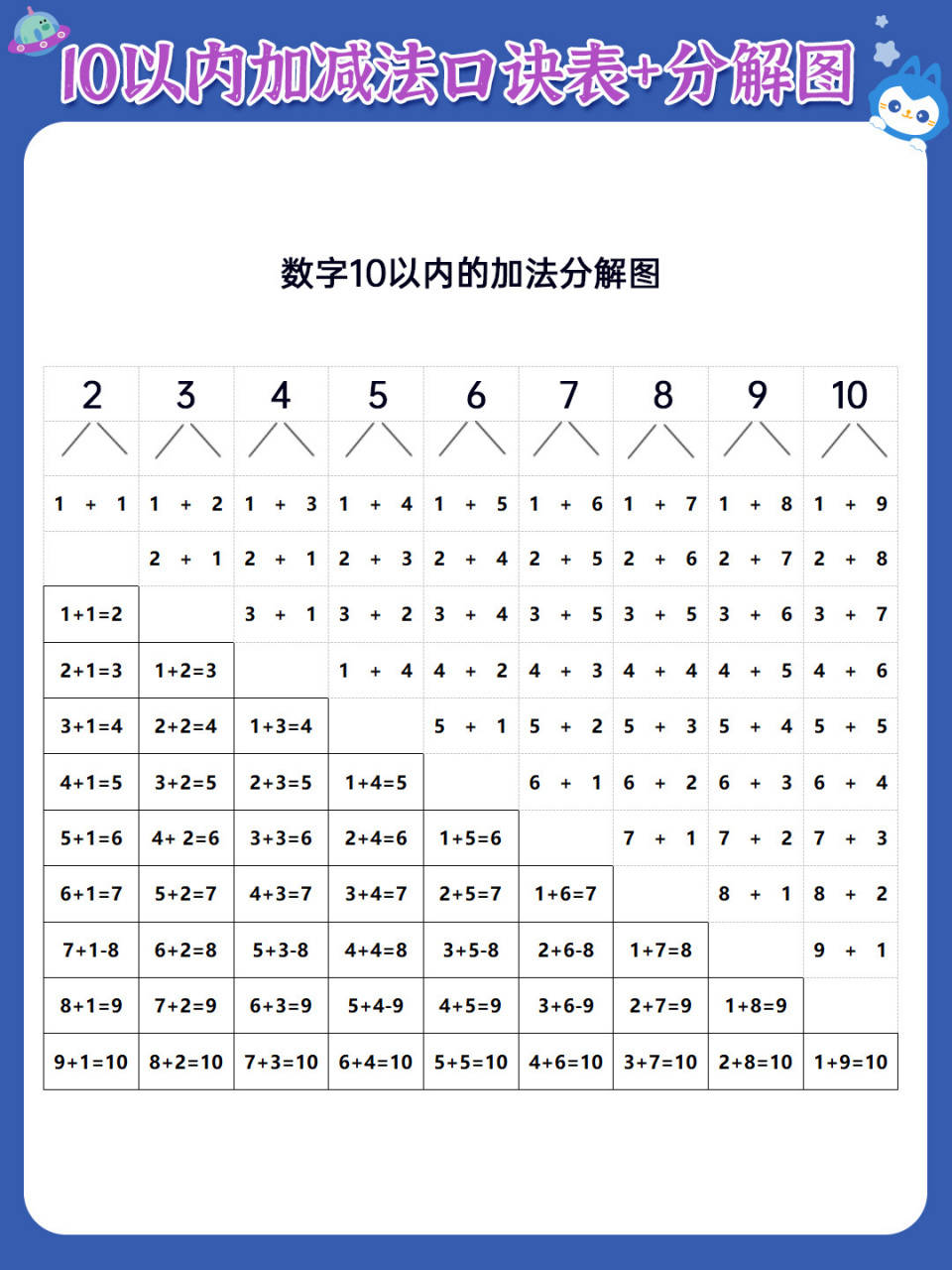 9315打印 74一年級必須背誦的10以內加減法口訣表,還專門設計了