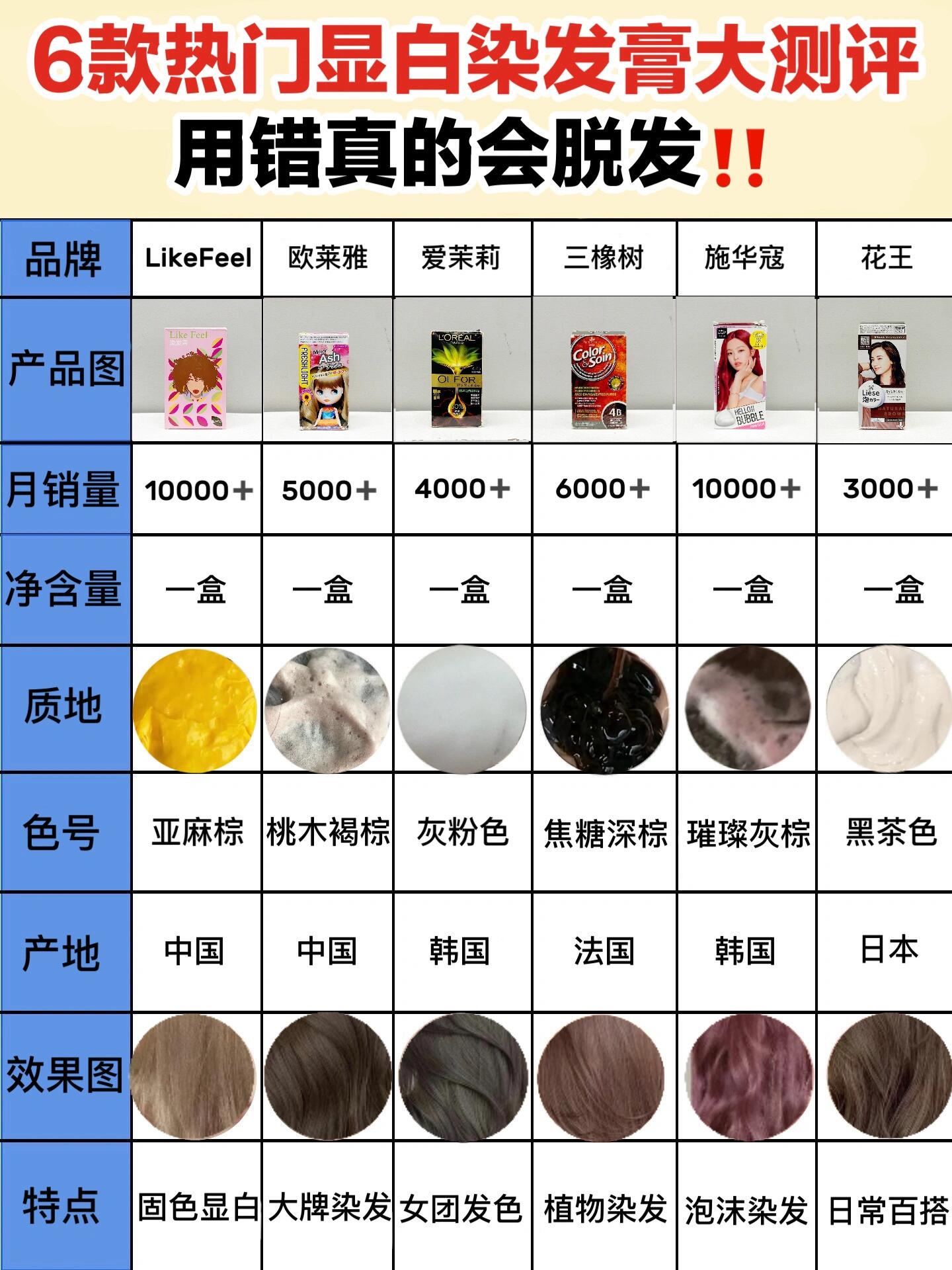 喂饭式总结!热门新品显白染发膏大测评来了