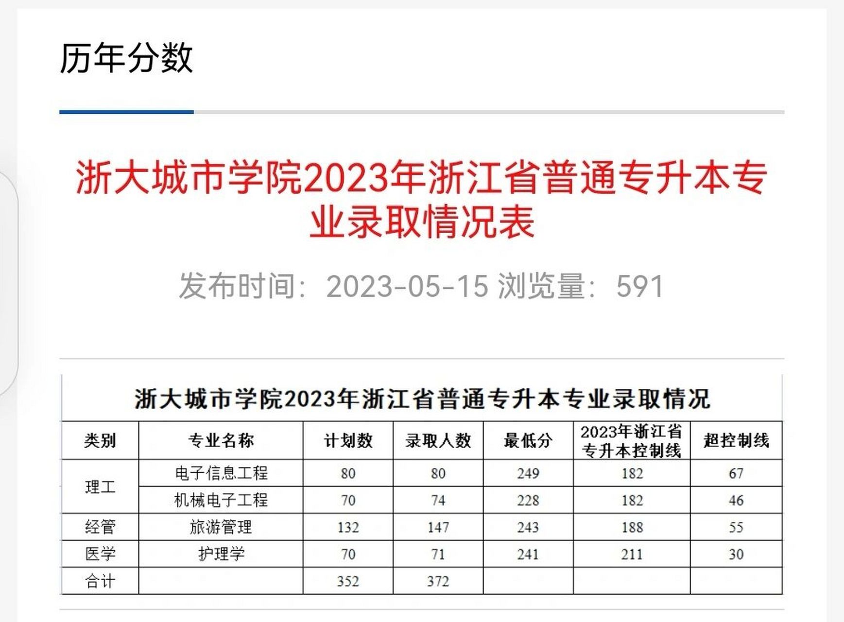 浙大城市学院2023年专升本投档线