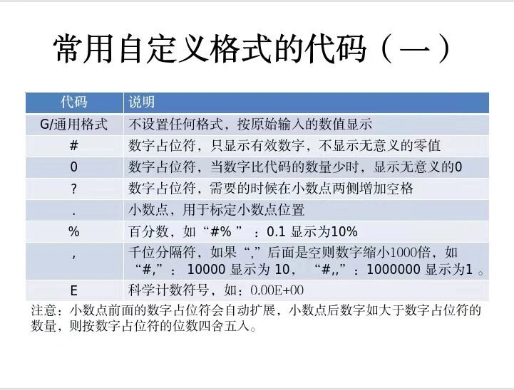 excel常用自定义格式代码