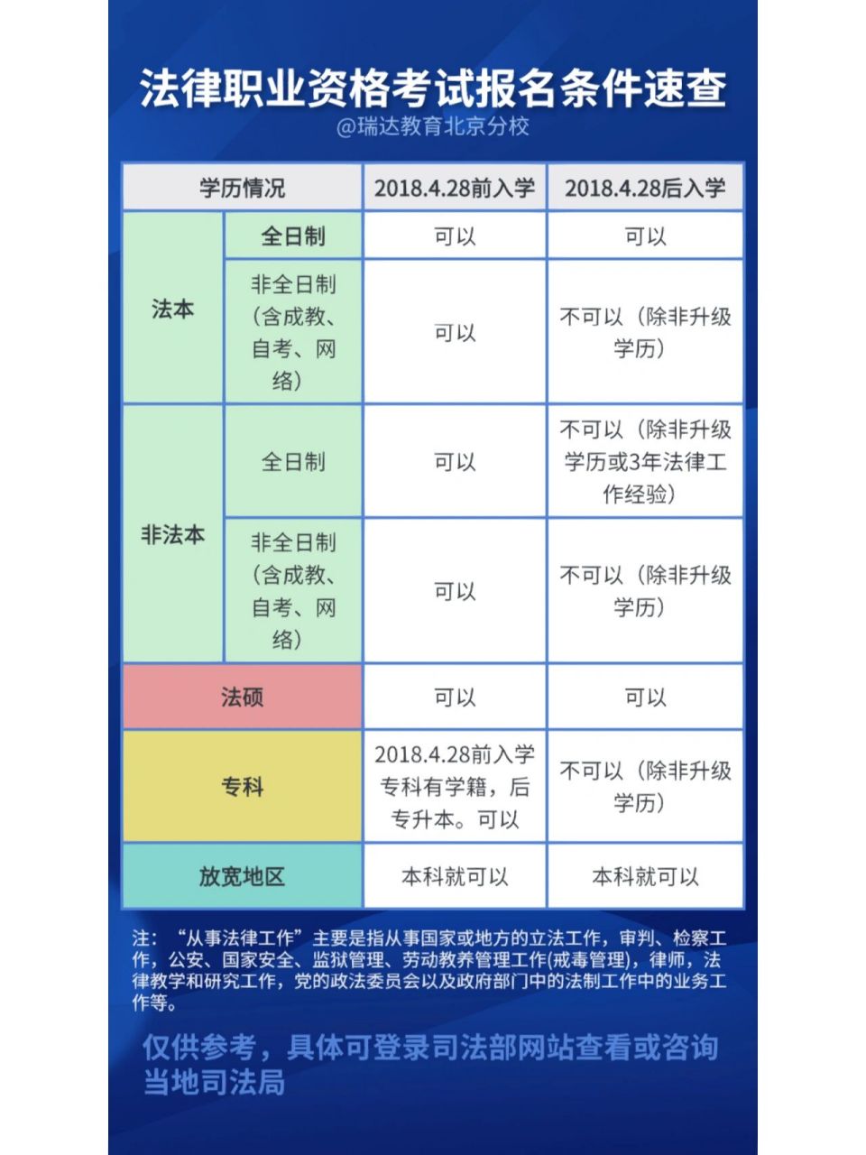 23法考报名条件自查! 报名法考的学历条件是什么?速来自查!