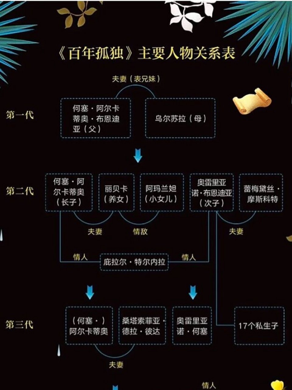 百年孤独人物关系图 书中人物名字难记看不下去书的,看这里 人物关系