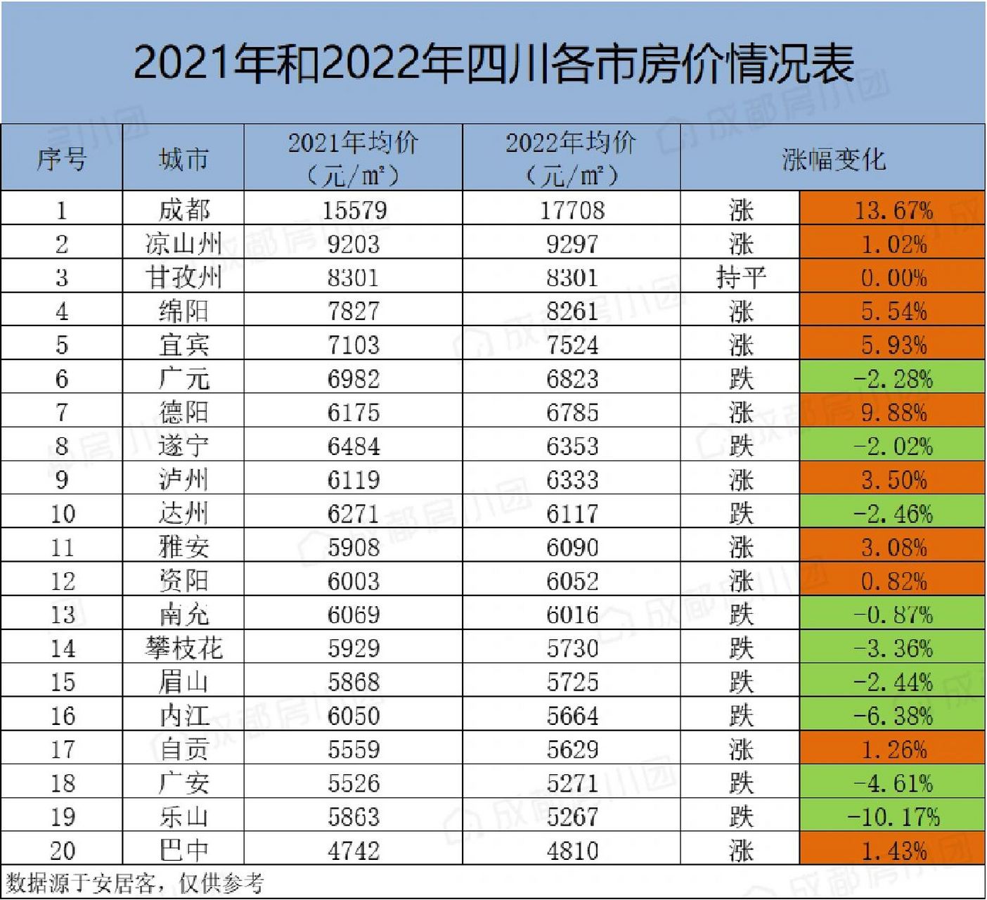 2021和2022四川各市房价表 2021和2022四川各市房价表