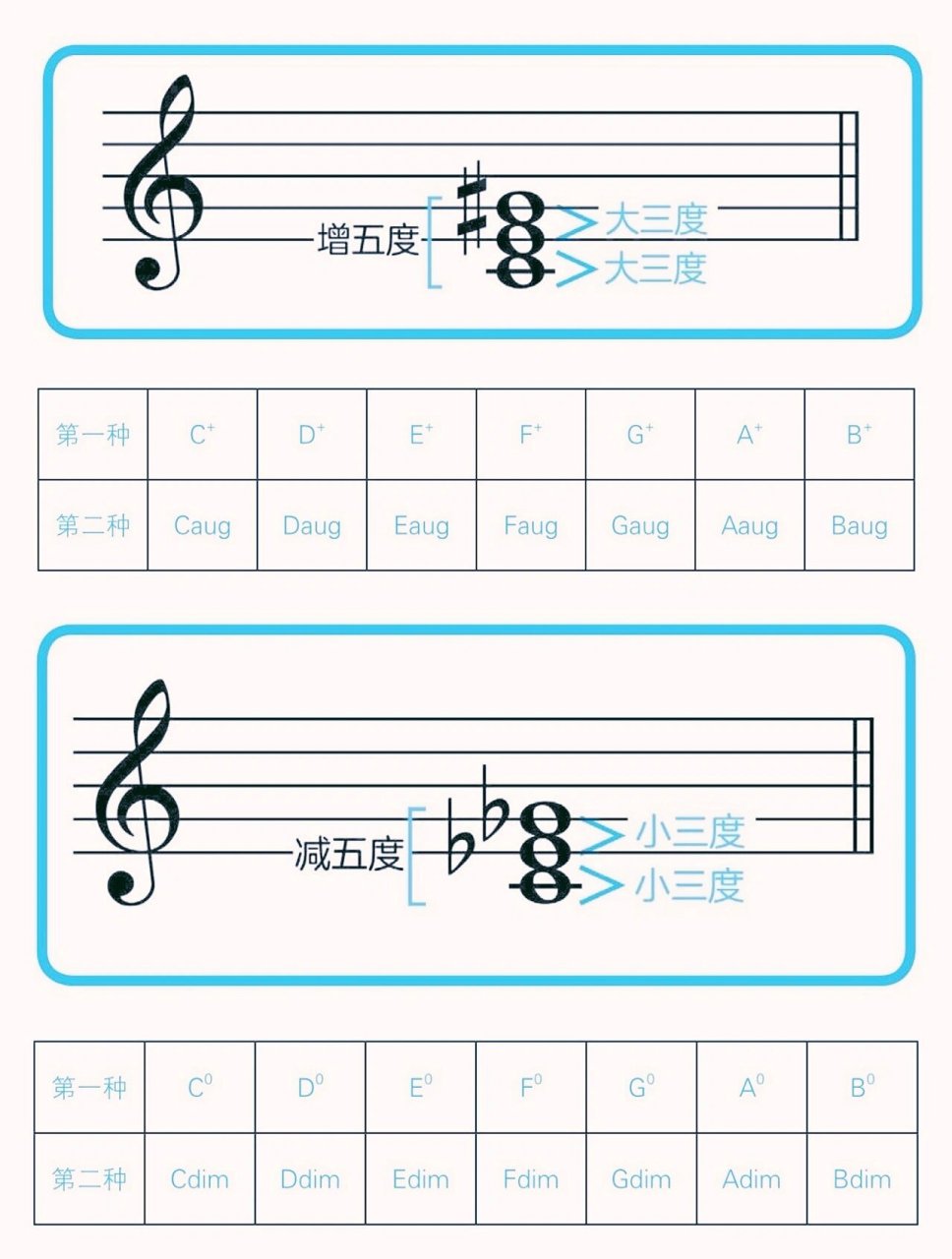 【基础乐理】- 增三和弦和减三和弦 081.