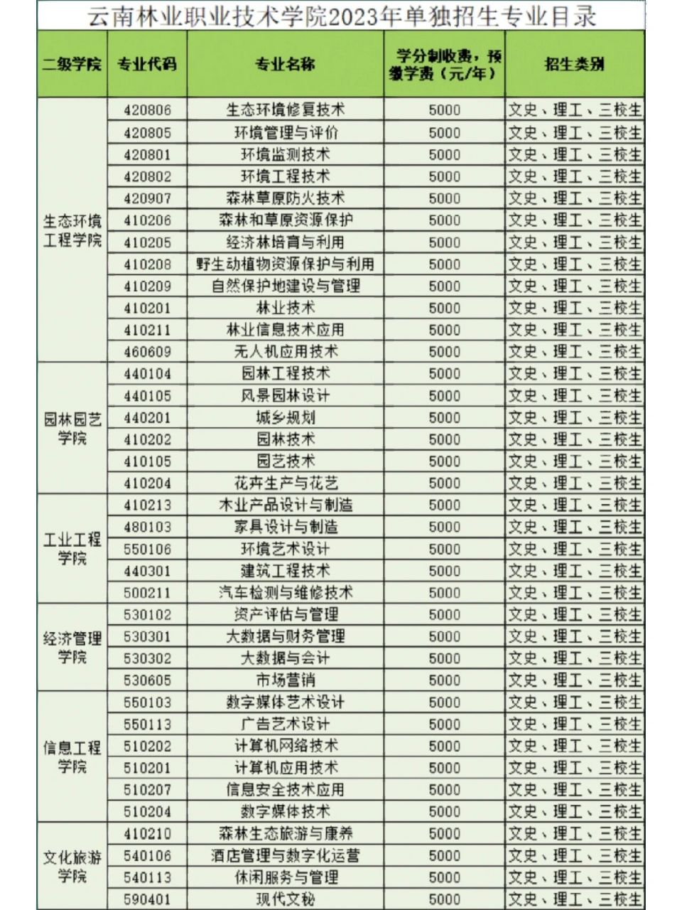 2023年云南林业职业学院单招简章