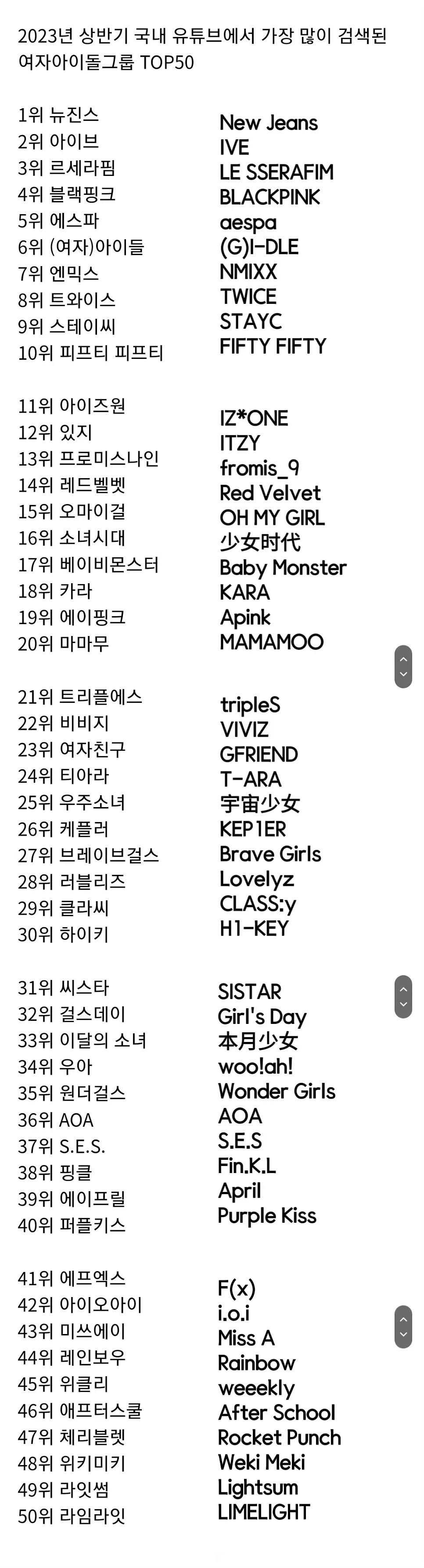 2023上半年韩国油管搜索量最高的kpop女团top50,newjeans力压ive登顶.